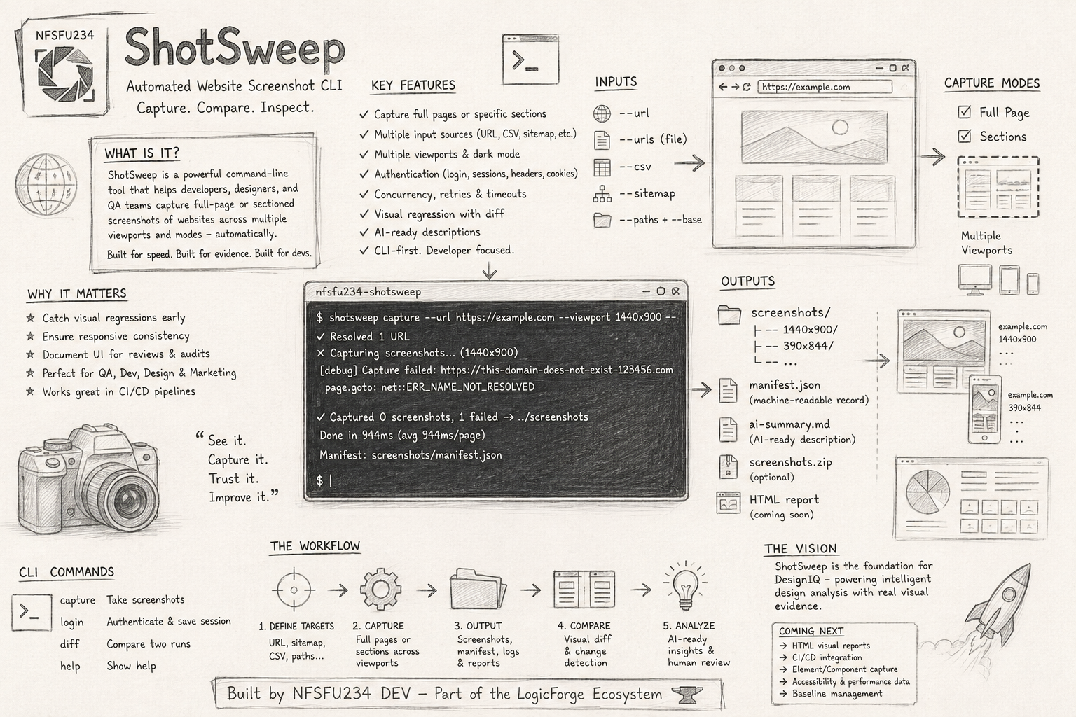 NFSFU234 ShotSweep overview — capture, compare, and inspect any website from the command line